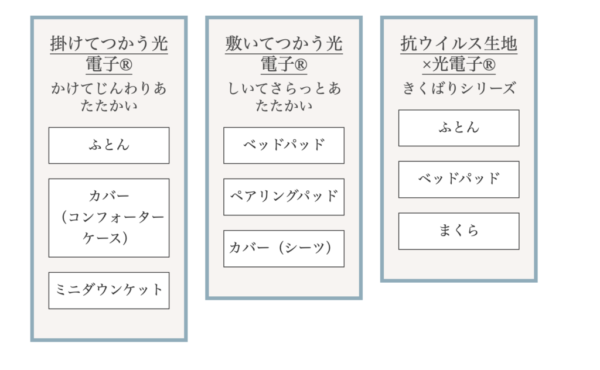 敷いてつかう光電子
